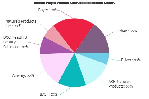 Vitamins & Supplements Market Worth Observing Growth