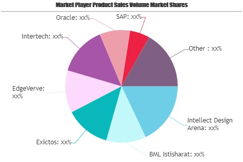 Retail Core Banking Systems Market Next Big Thing | Major Gi'