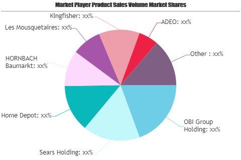 DIY Home Improvement Market Worth Observing Growth: Sears Ho'