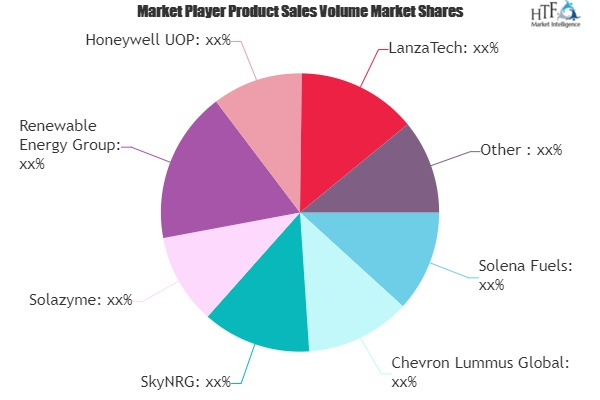 Aviation And Marine Biofuel Market
