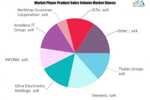Airport IT Systems Market'