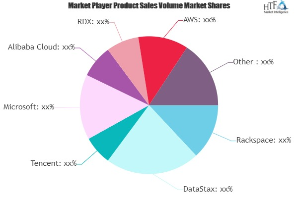 Database and DBaaS Market'