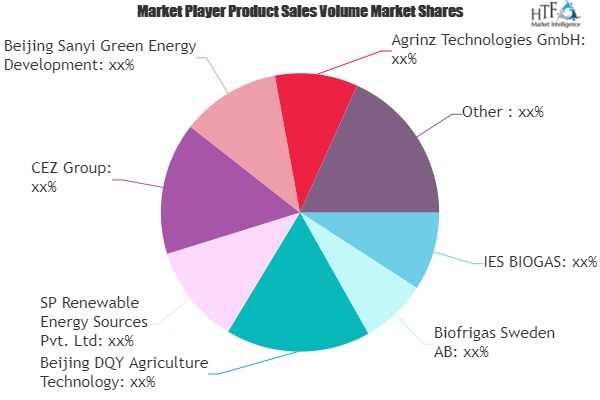 Biogas Power Plants Market'