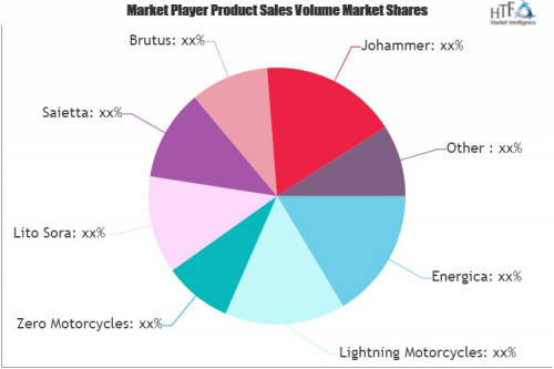 High-Performance Electric Motorcycles Market'