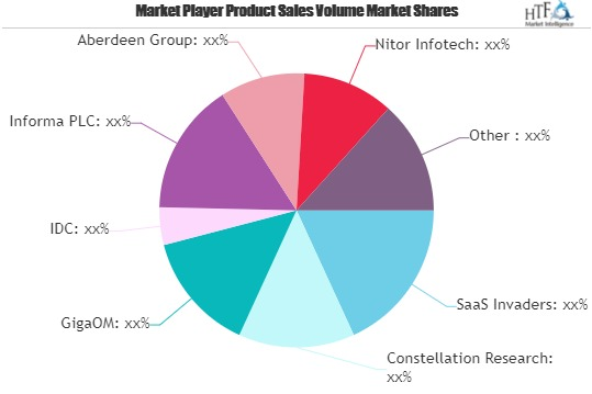 Technology Research Services Market