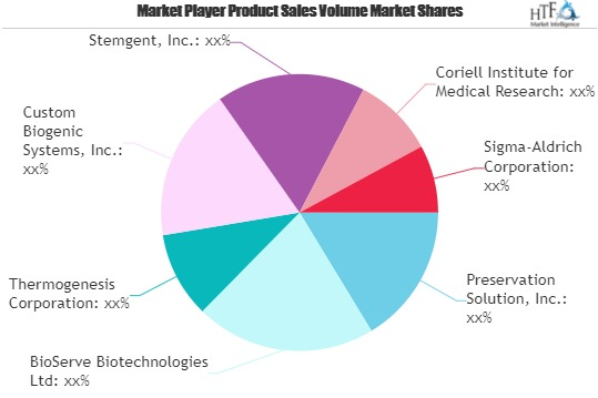 Cryogenic Biobanking Services Market
