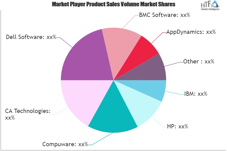 Application Performance Management (APM) Market'