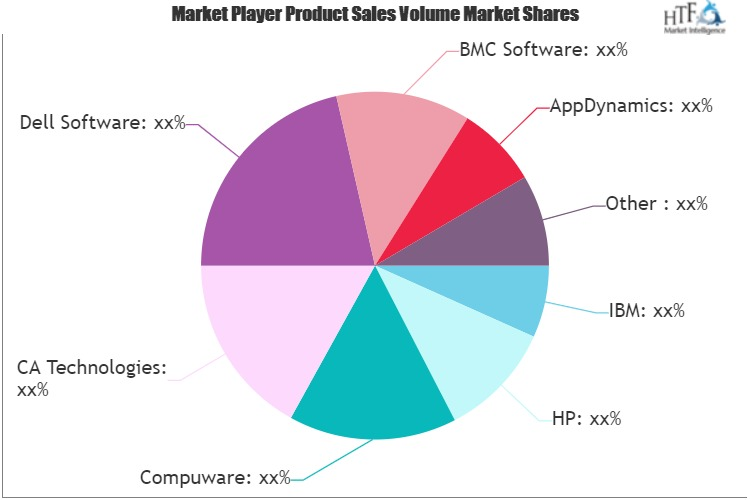 Application Performance Management (APM) Market