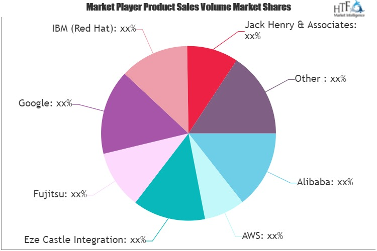 Private and Public Cloud in Financial Services Market