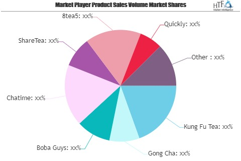 Bubble Tea Market to See Massive Growth by 2026 | Gong Cha,'