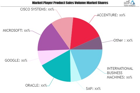 IoT Insurance Market to See Huge Growth by 2026 | SAP, ORACL'