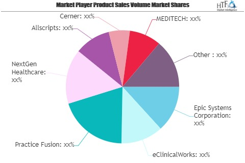 Healthcare Analytics Market To See Major Growth By 2026 | Ne'