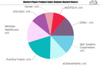 Healthcare Analytics Market To See Major Growth By 2026 | Ne