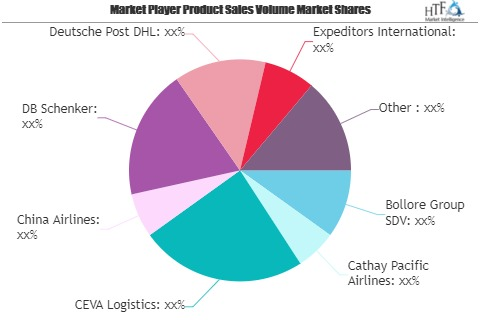 Air Cargo & Freight Logistics Market Worth Observing