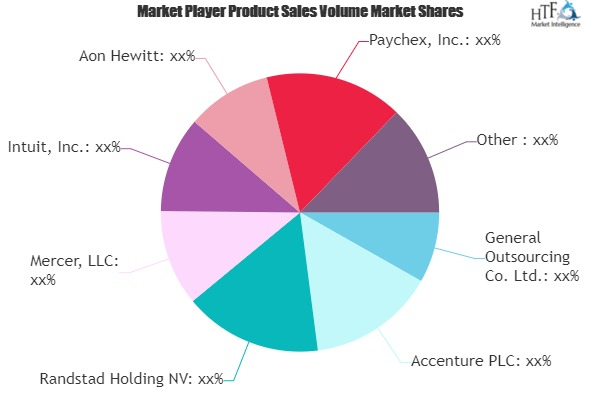 Human Resource Outsourcing (HRO) Market
