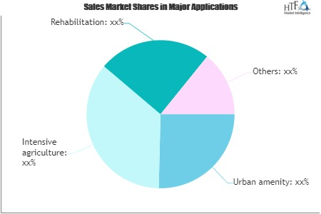 Organic Waste Recycling Market