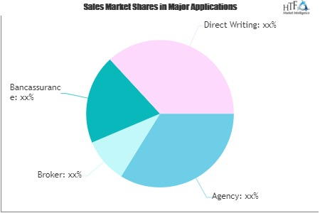 Commercial Insurance Market