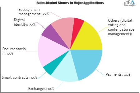 Blockchain Technology Market