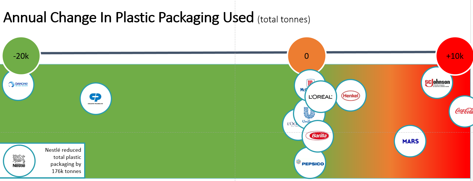 Annual Change In Plastic Packaging Used (total tonnes)