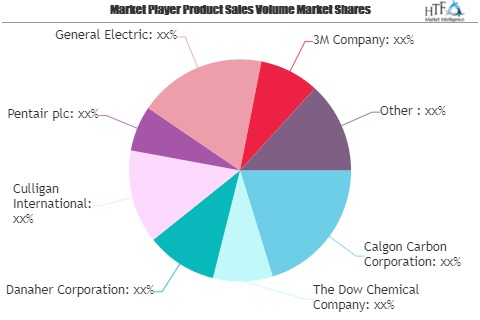 Water Treatment Systems Market SWOT Analysis by Key Players:'