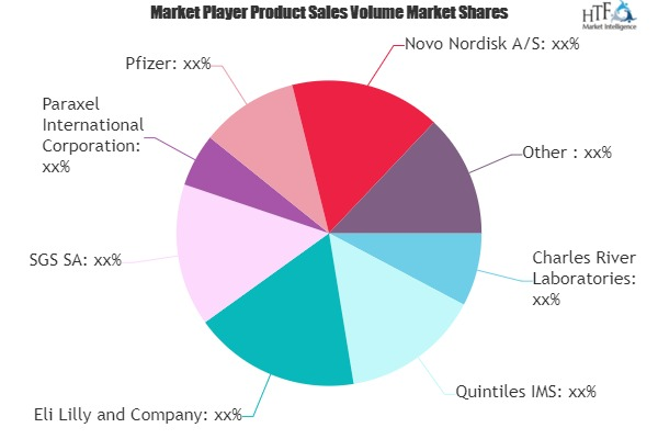 Clinical Trials Market'
