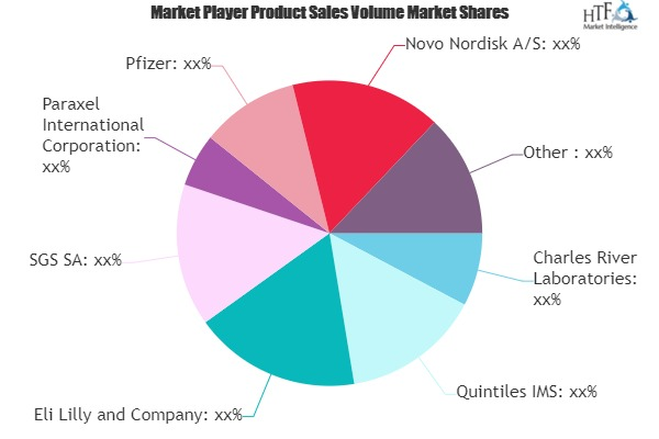 Clinical Trials Market