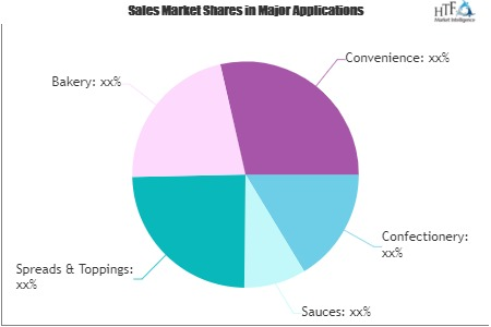 Industrial Hard Margarine Market