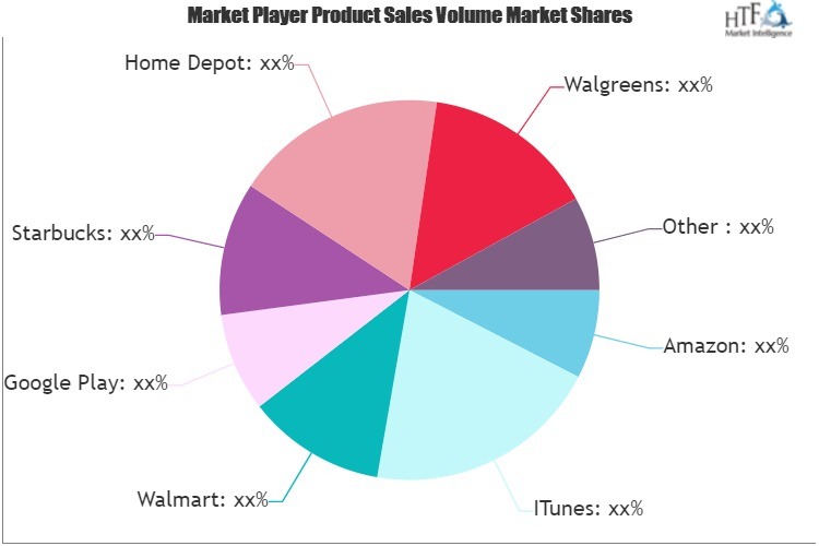 Digital Gift Cards (eGift Cards) Market'