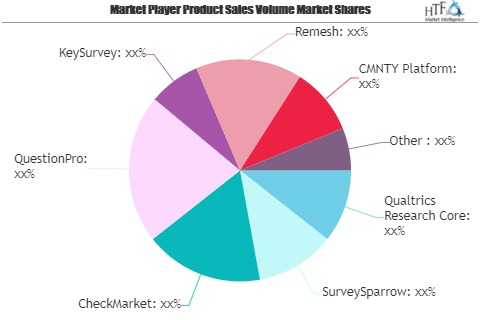 Market Research Software Market Is Thriving Worldwide| Surve