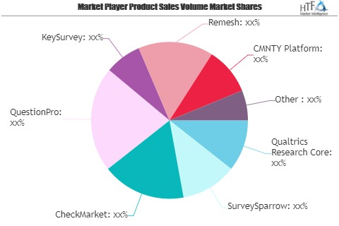 Market Research Software Market Is Thriving Worldwide| Surve'