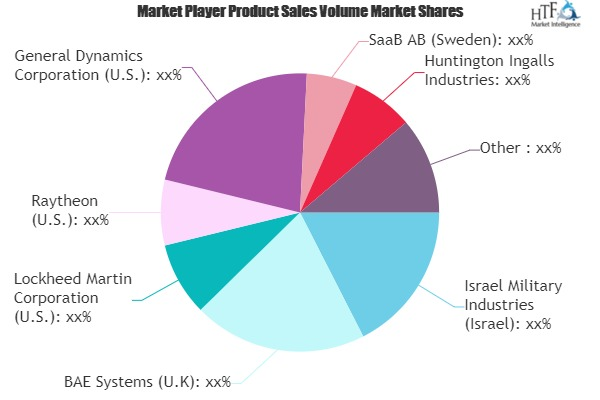 Naval Combat Vessels Market'