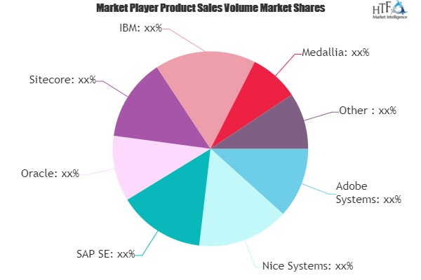 Customer Experience (CX) Enterprise Software Market