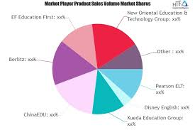 English Language Training Market is Thriving Worldwide with
