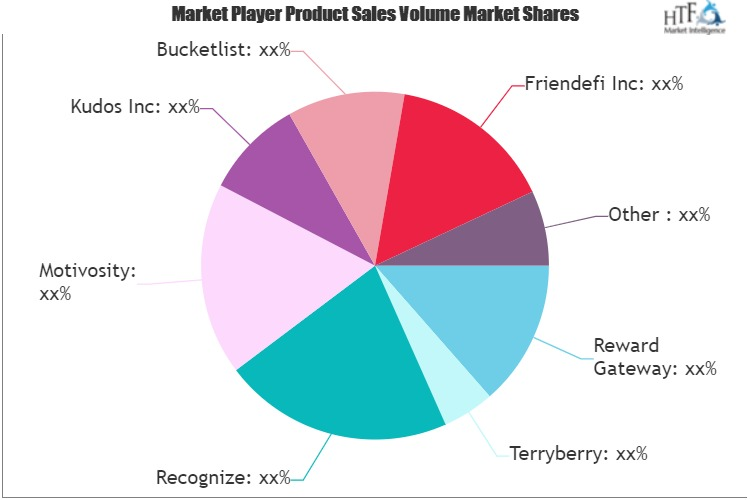 P2P Employee Recognition Software Market'