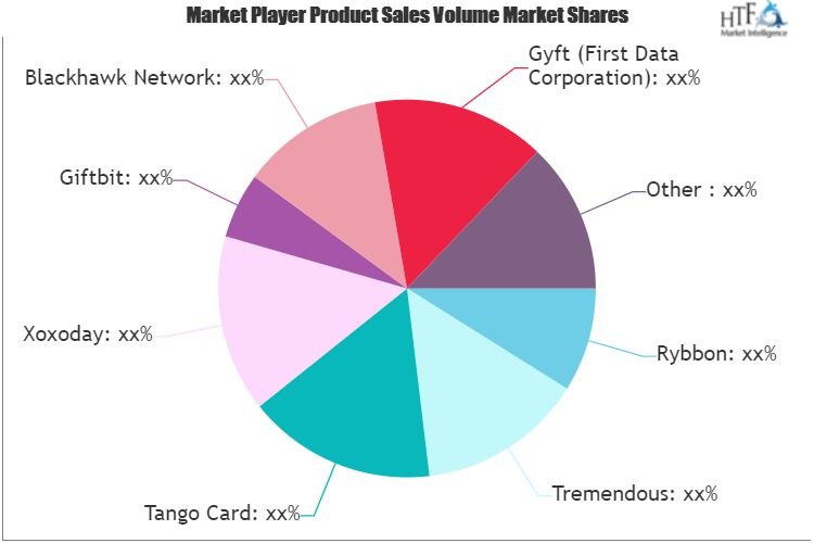 Rewards and Incentives Service Market'