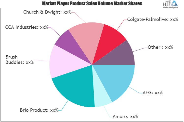 Toothbrush and Toothpaste Market