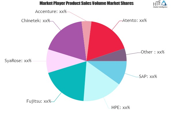 CRM BPO Market