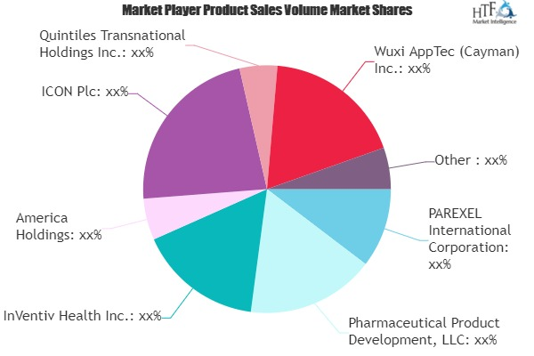 Clinical Research Services Market'