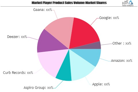 Music Streaming Service Market Growing Popularity and Emergi