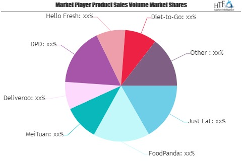 Meal Delivery Service Market Worth Observing Growth: MeiTuan'