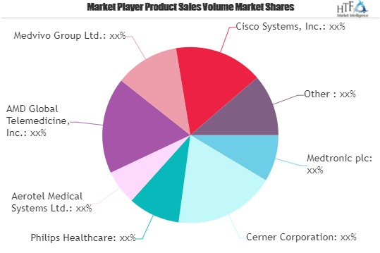 Telehealth and Telemedicine Market'