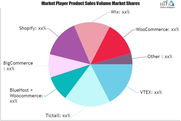 E-Commerce Platforms Software Market'