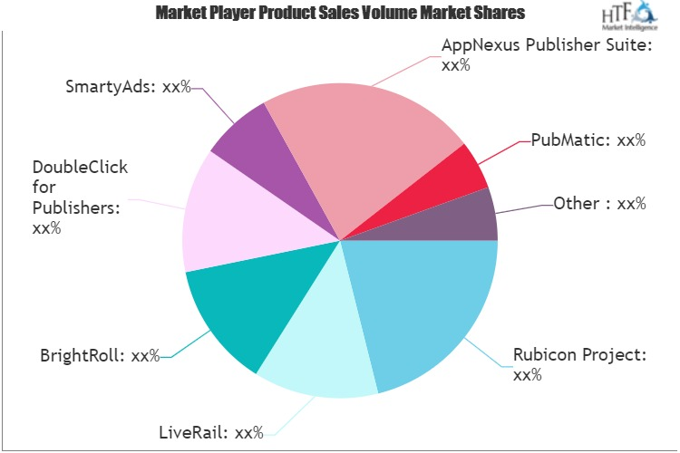 Supply Side Platform Software Market