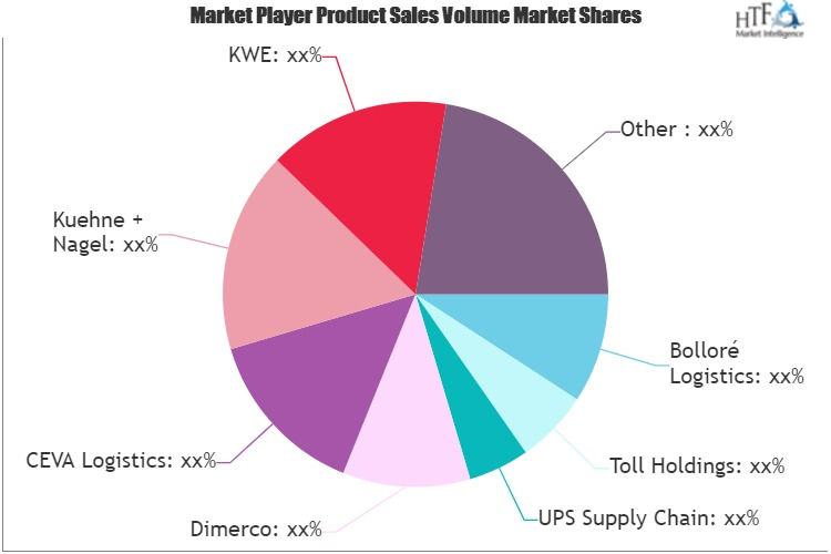 Less-than Container Load Freight Forwarding Market'