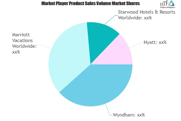 Vacation Ownership (Timeshare) Market'