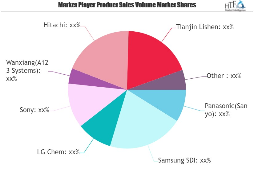 18650 Lithium Battery Market'