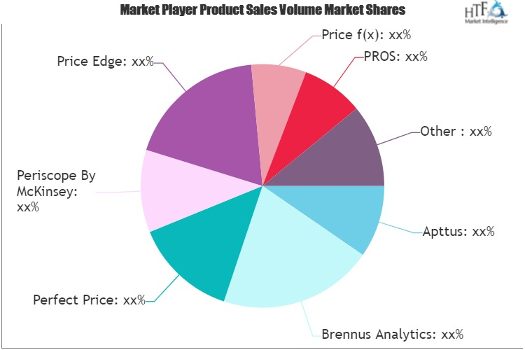 B2B Price Optimization and Management Software Market'