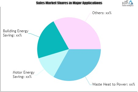 Energy Conservation Service Market'