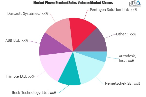 Building Information Modelling Market