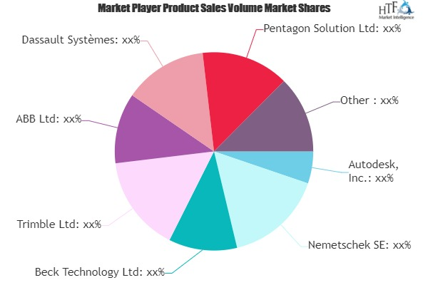 Building Information Modelling Market'